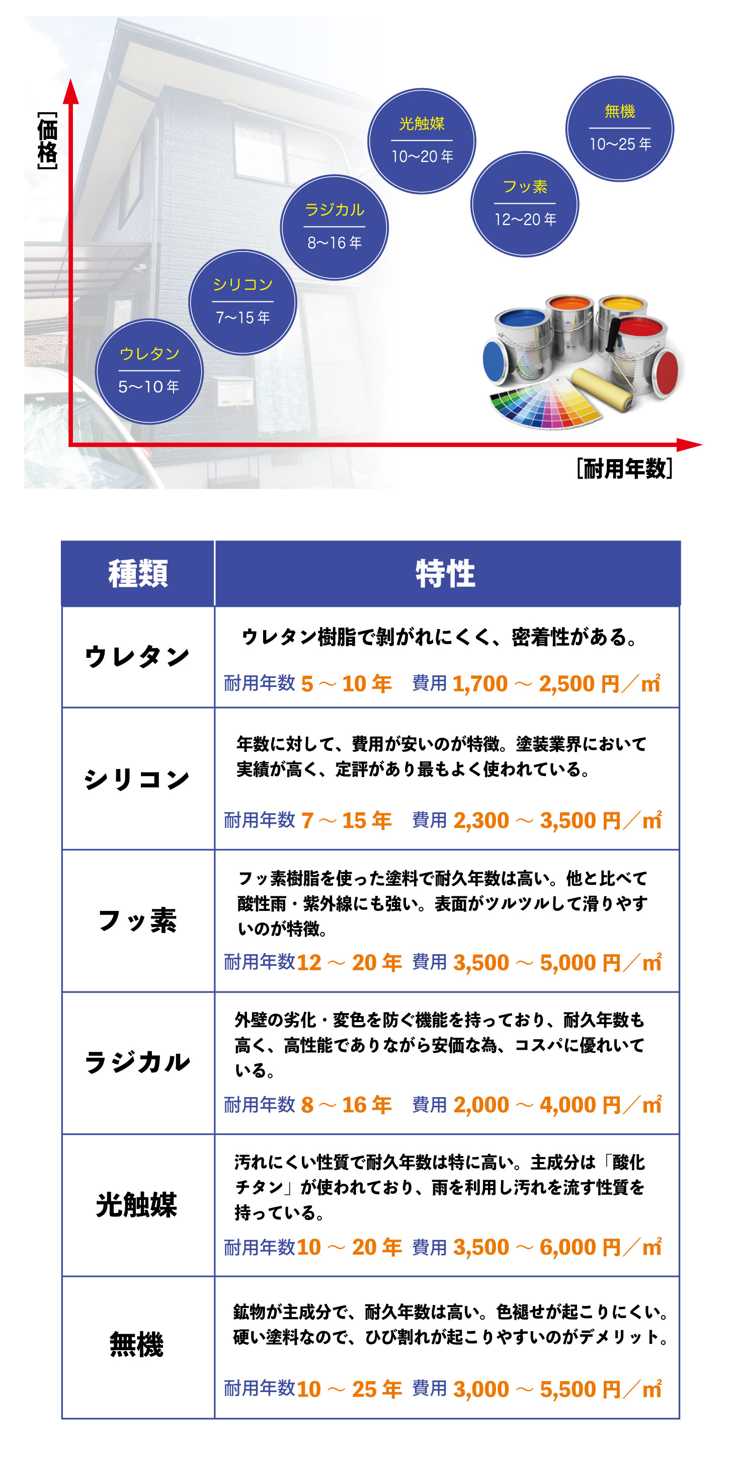 豊富な塗料をご用意しています。用途から合わせてご選択ください。